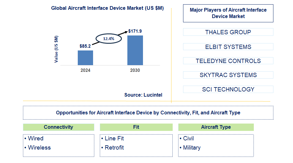 Aircraft Interface Device Trends and Forecast