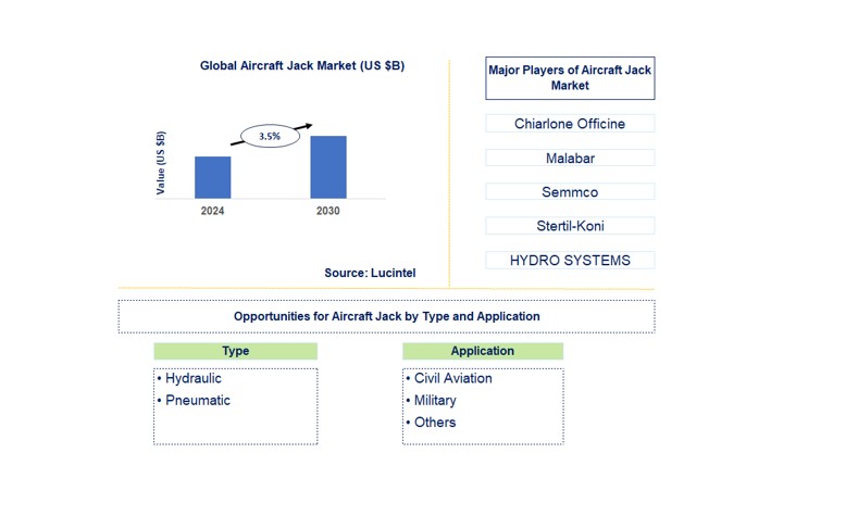 Aircraft Jack Trends and Forecast