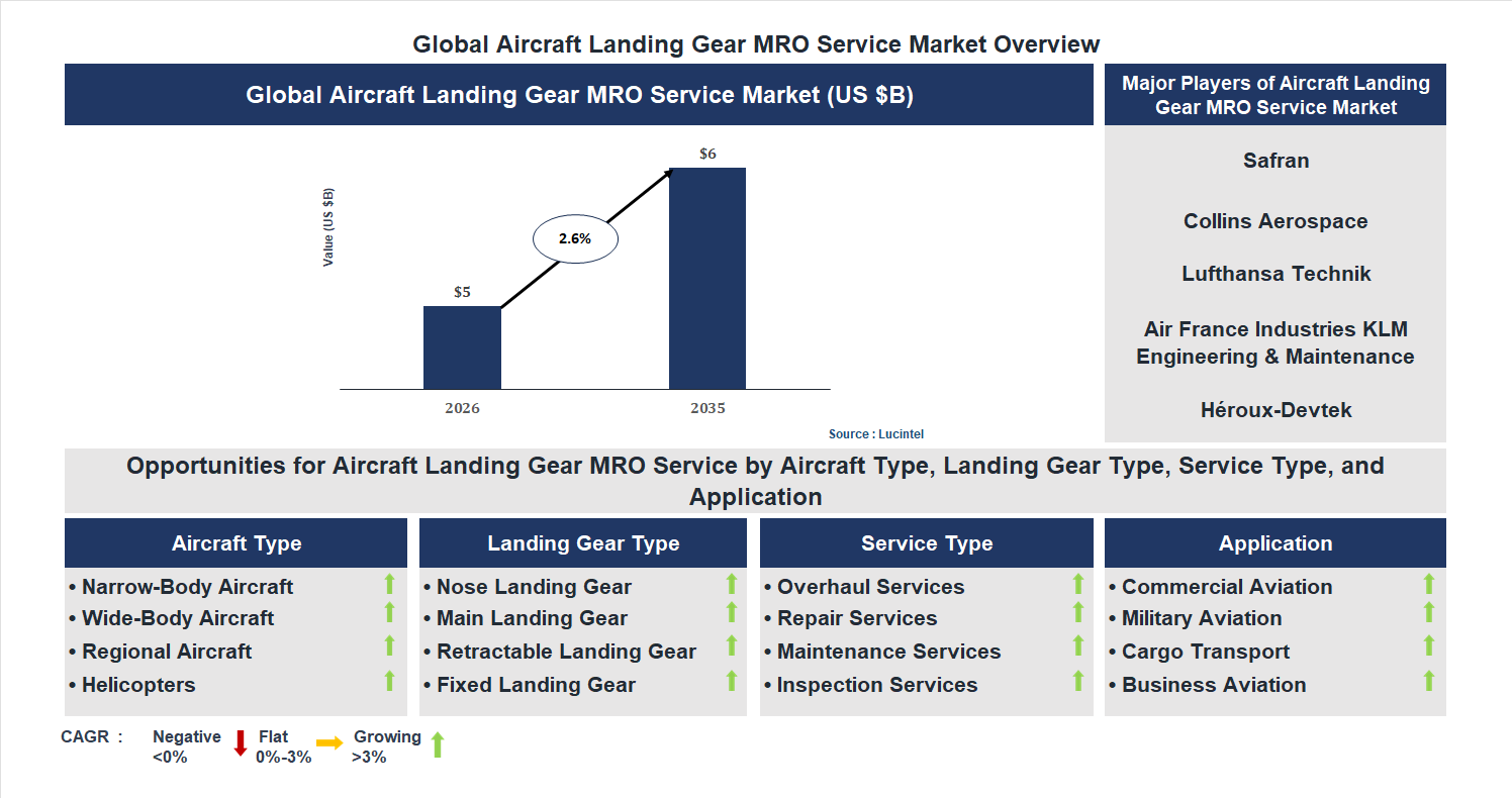 Aircraft Landing Gear MRO Service Market Trends and Forecast