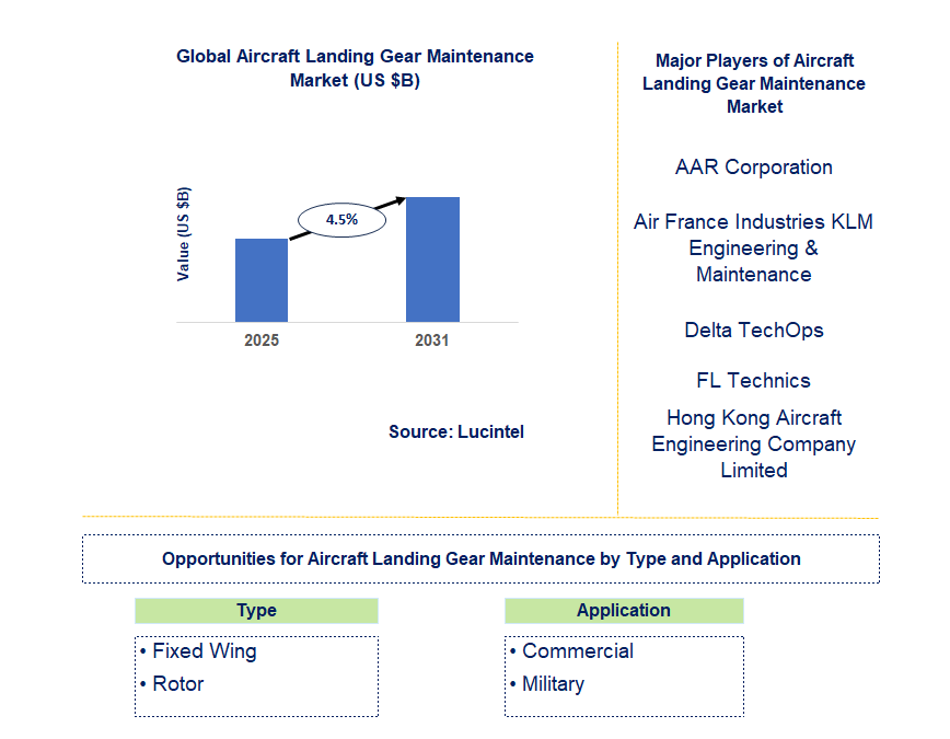 Aircraft Landing Gear Maintenance Market Trends and Forecast