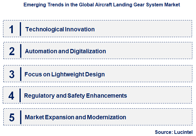 Emerging Trends in the Aircraft Landing Gear System Market