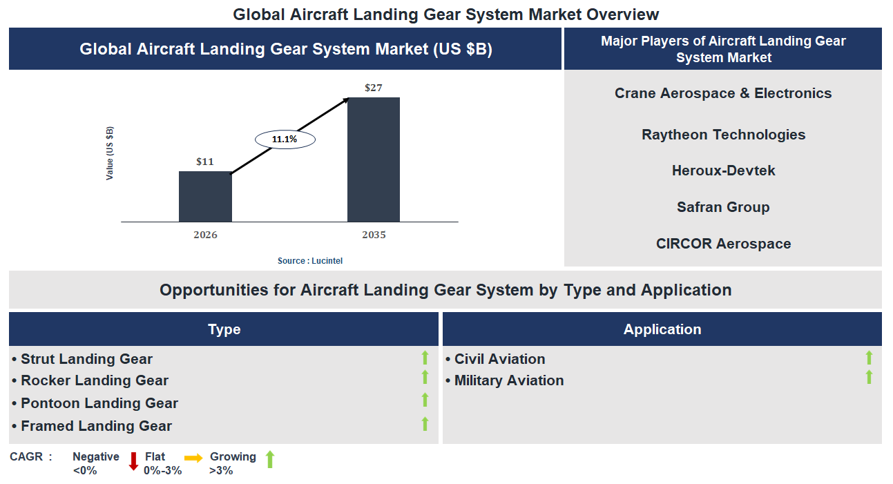 Aircraft Landing Gear System Market Trends and Forecast