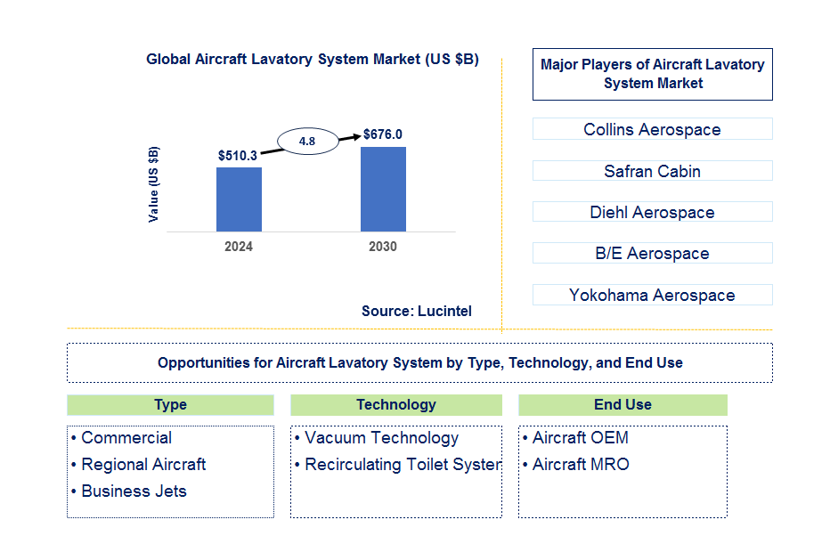 Aircraft Lavatory System Trends and Forecast