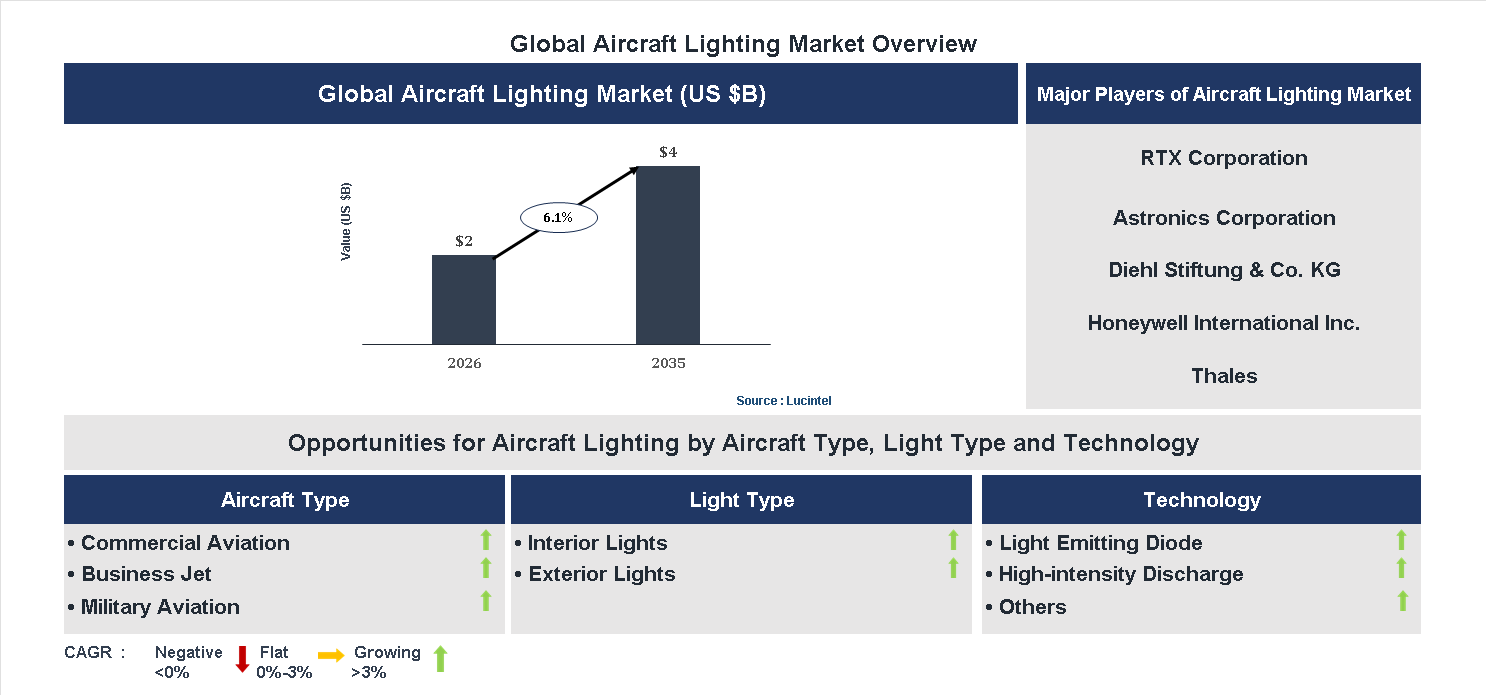 Aircraft Lighting Market Trends and Forecast