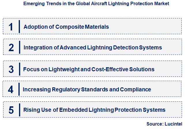 Emerging Trends in the Aircraft Lightning Protection Market