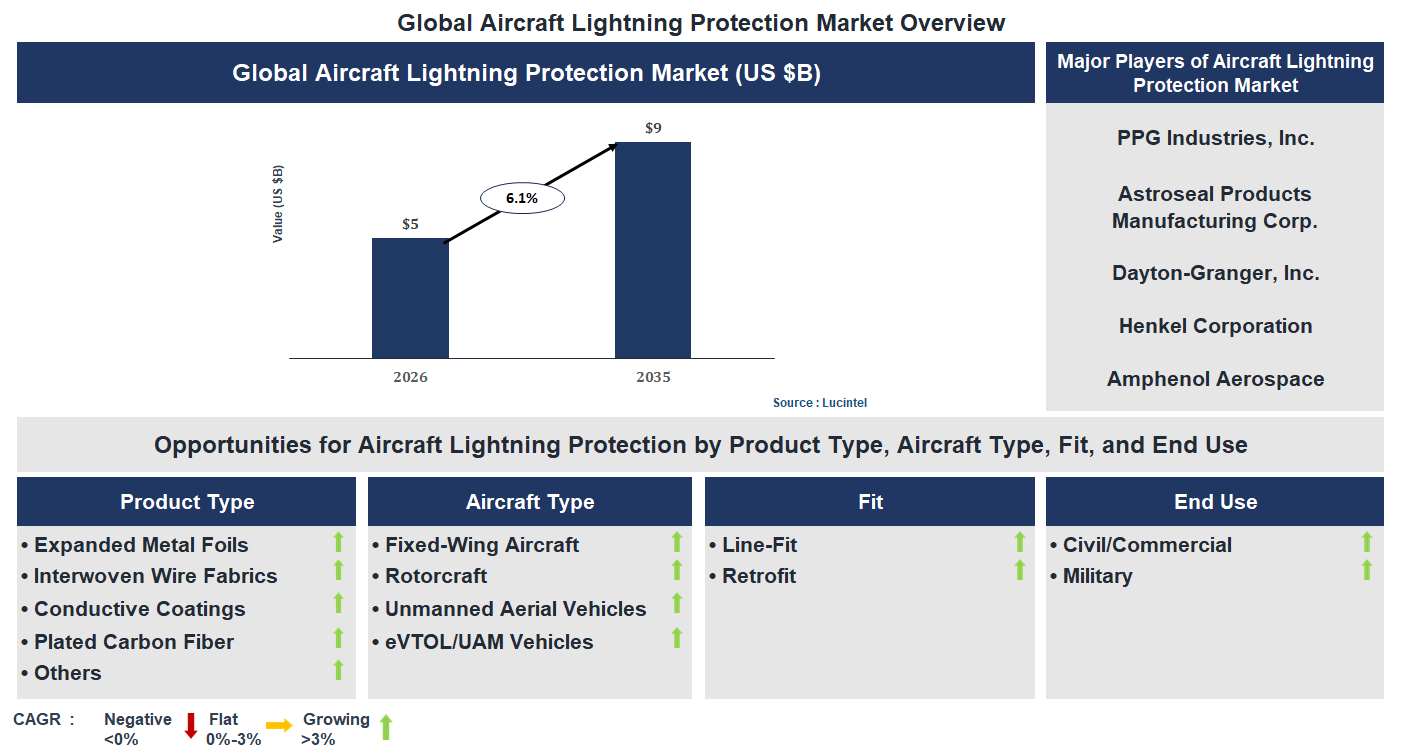 Aircraft Lightning Protection Market Trends and Forecast