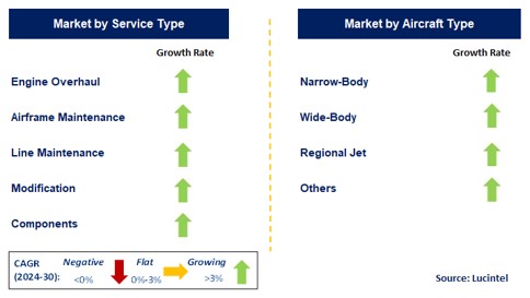 Aircraft MRO by Segment