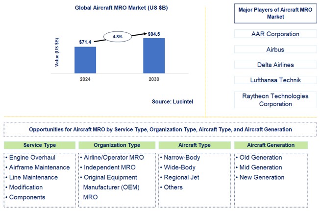 Aircraft MRO Trends and Forecast