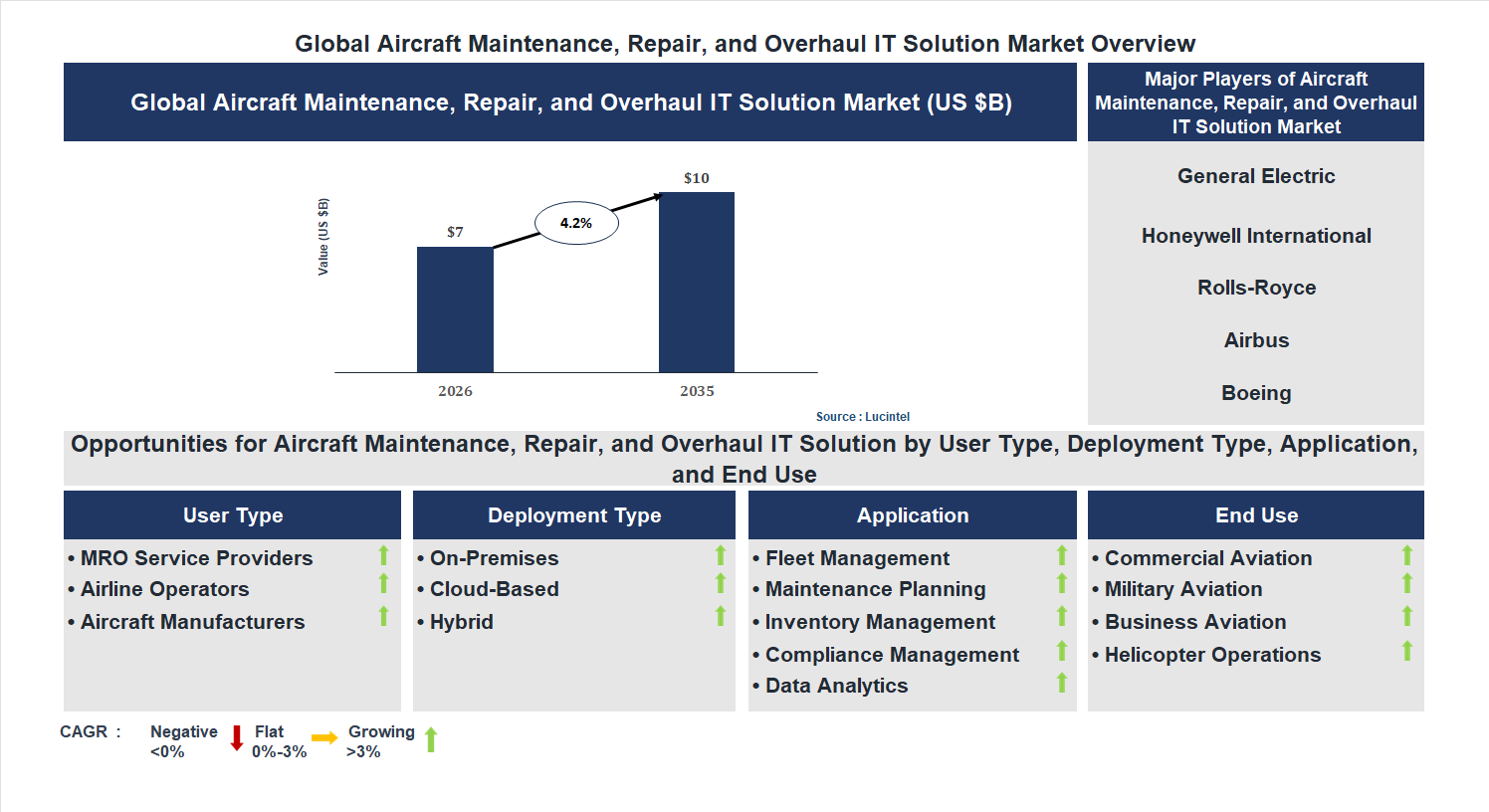 Aircraft Maintenance, Repair, and Overhaul IT Solution Market Trends and Forecast Aircraft Maintenance, Repair, and Overhaul IT Solution Market Trends and Forecast