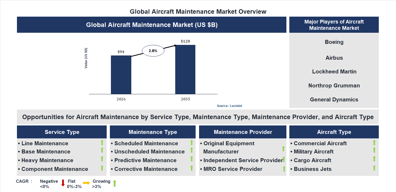 Aircraft Maintenance Market Trends and Forecast Aircraft Maintenance Market Trends and Forecast