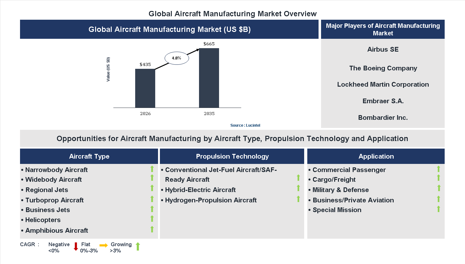 Aircraft Manufacturing Market Trends and Forecast
