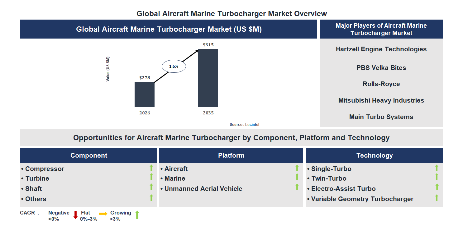 Aircraft Marine Turbocharger Market Trends and Forecast