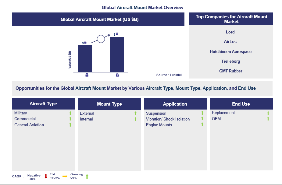 Aircraft Mount Trends and Forecast