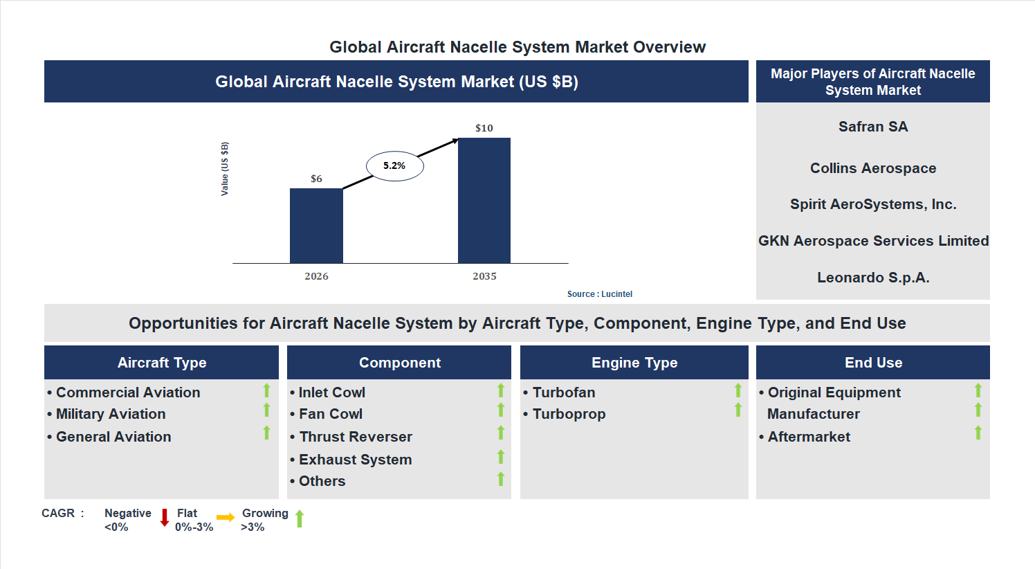Aircraft Nacelle System Market Trends and Forecast