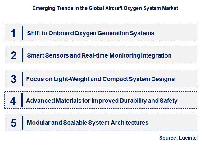 Emerging Trends in the Aircraft Oxygen System Market