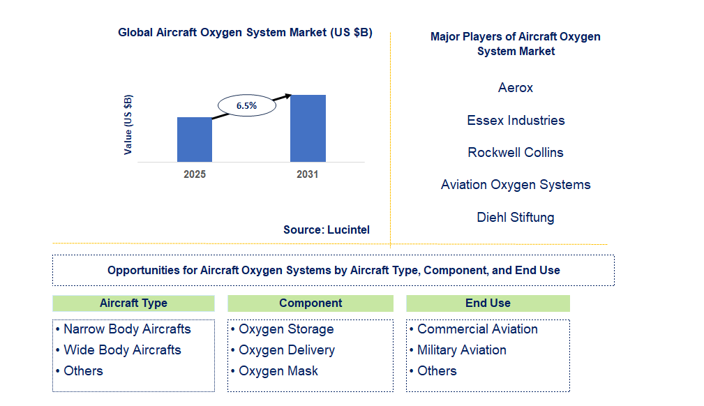 Aircraft Oxygen System Market Trends and Forecast
