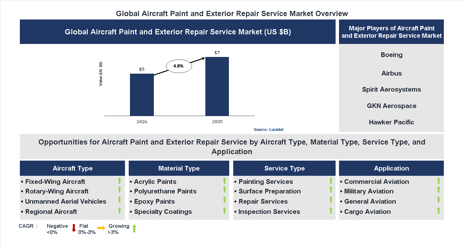 Aircraft Paint and Exterior Repair Service Market Trends and Forecast