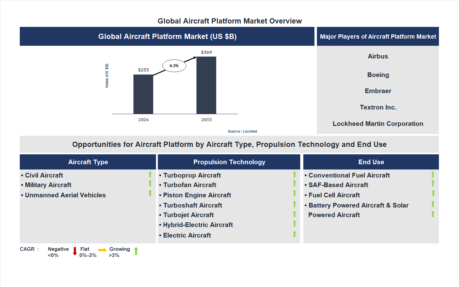 Aircraft Platform Market Trends and Forecast