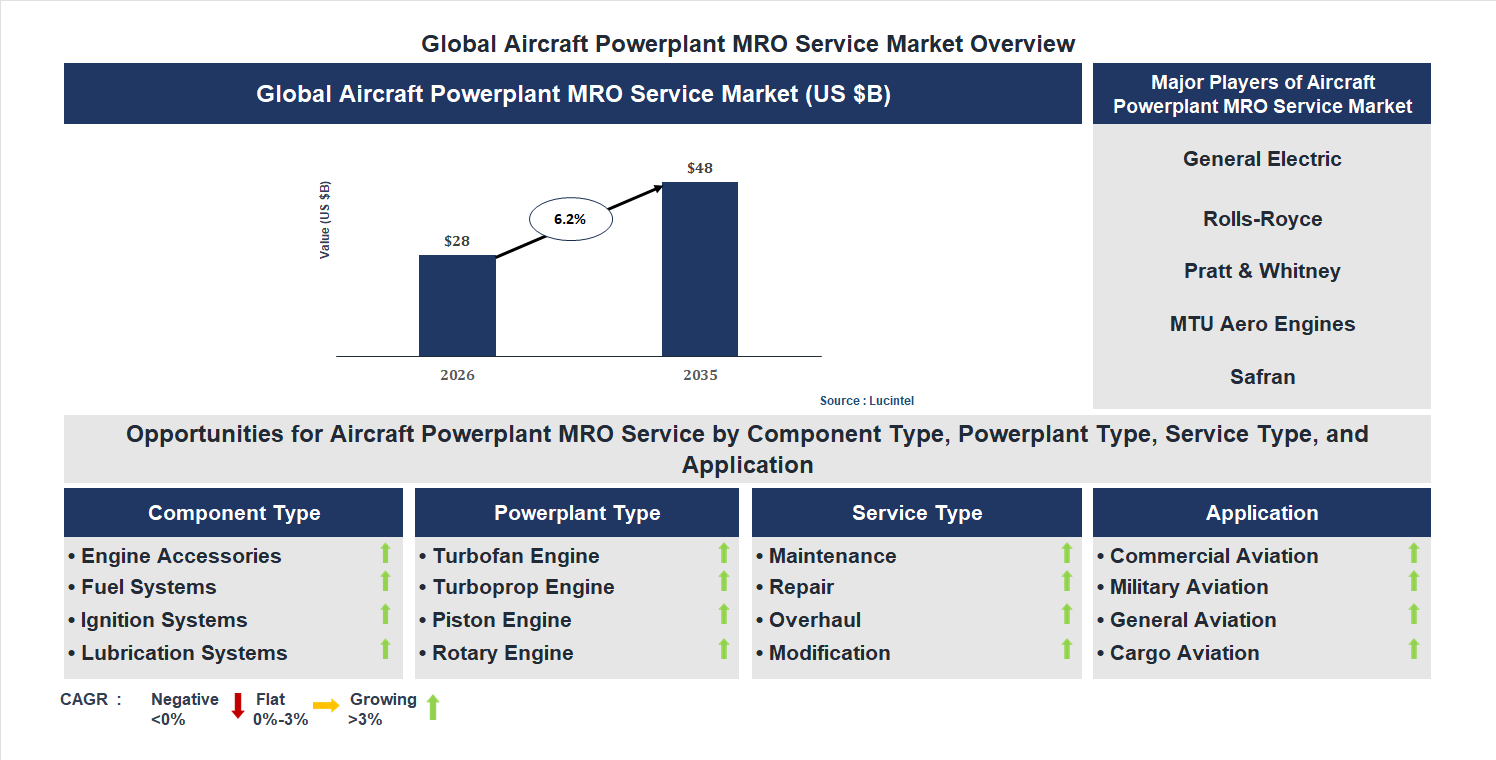 Aircraft Powerplant MRO Service Market Trends and Forecast