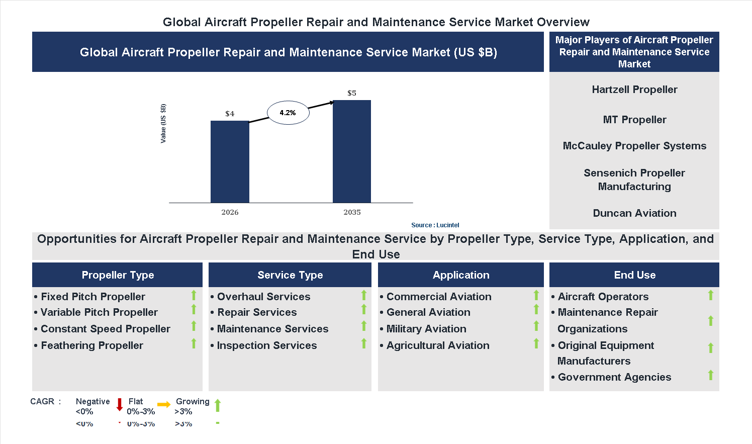 Aircraft Propeller Repair and Maintenance Service Market Trends and Forecast Aircraft Propeller Repair and Maintenance Service Market Trends and Forecast