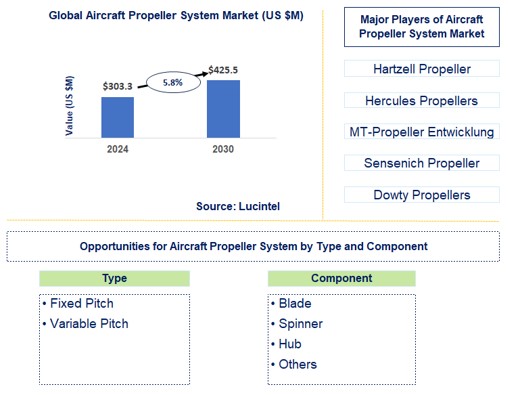 Aircraft Propeller System Market Trends and Forecast