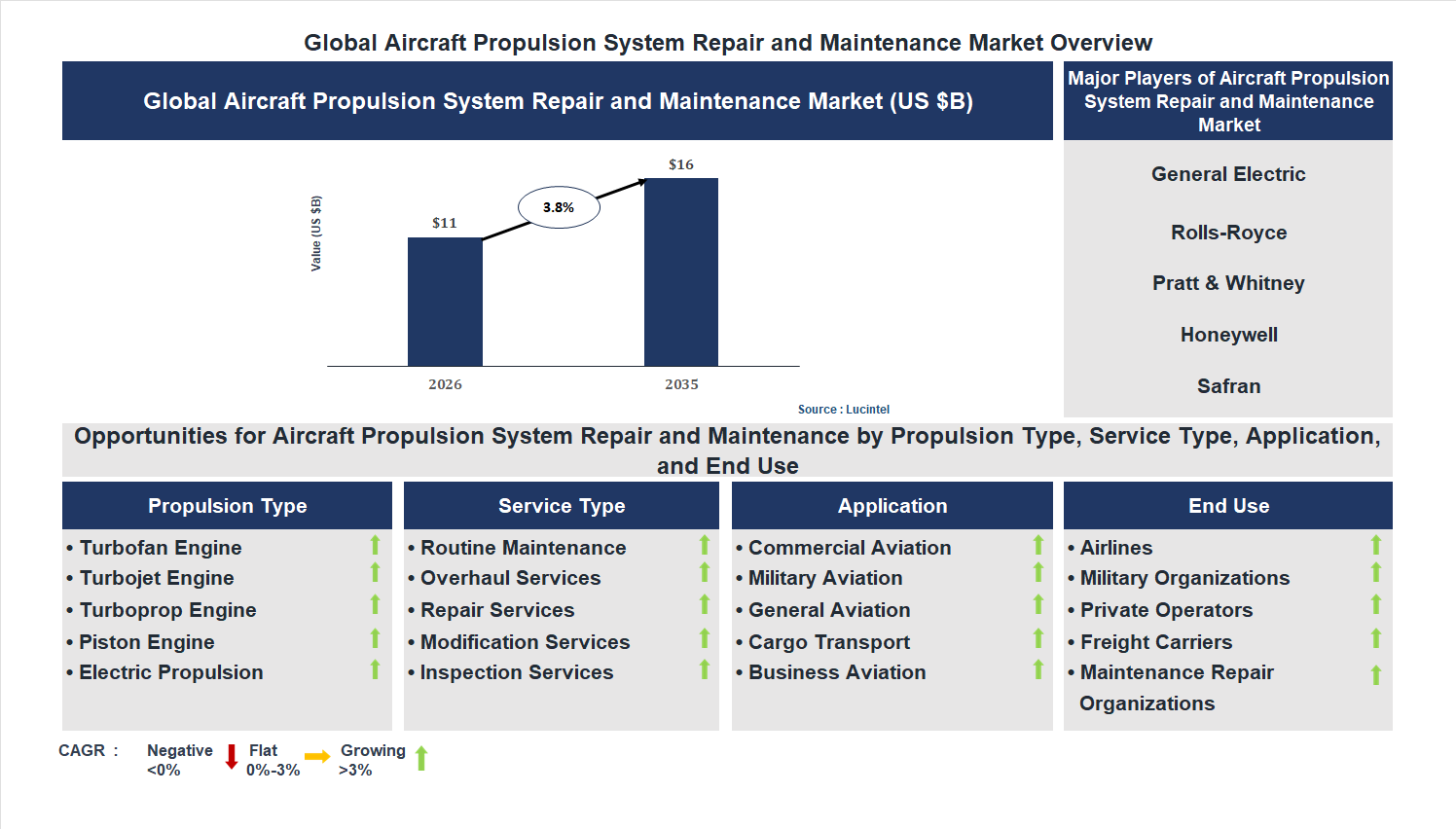 Aircraft Propulsion System Repair and Maintenance Market Trends and Forecast Aircraft Propulsion System Repair and Maintenance Market Trends and Forecast