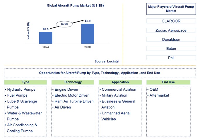 Aircraft Pump Trends and Forecast