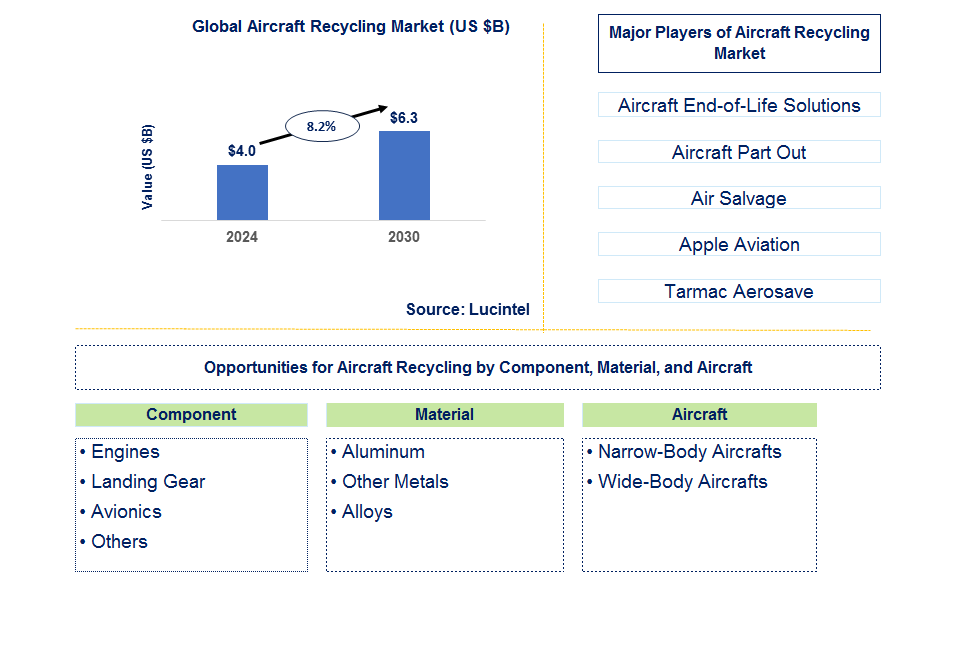 Aircraft Recycling Trends and Forecast