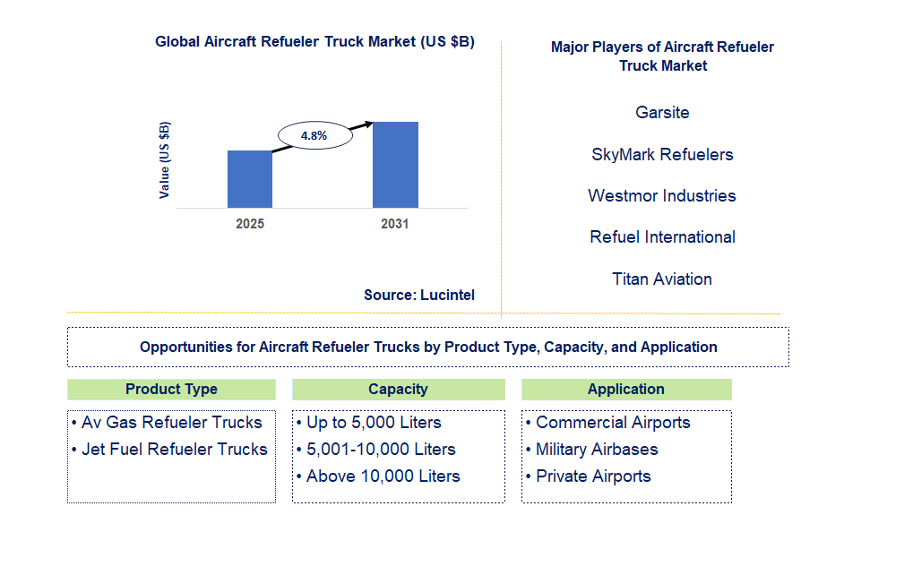 Aircraft Refueler Truck Market Trends and Forecast