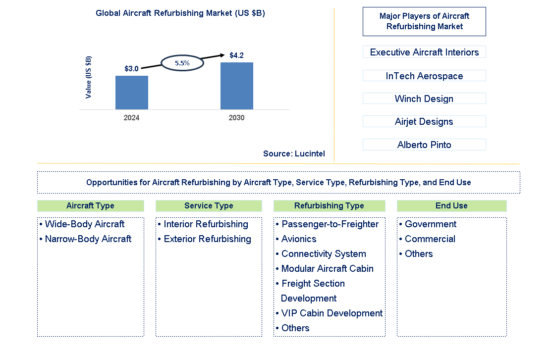 Aircraft Refurbishing Trends and Forecast