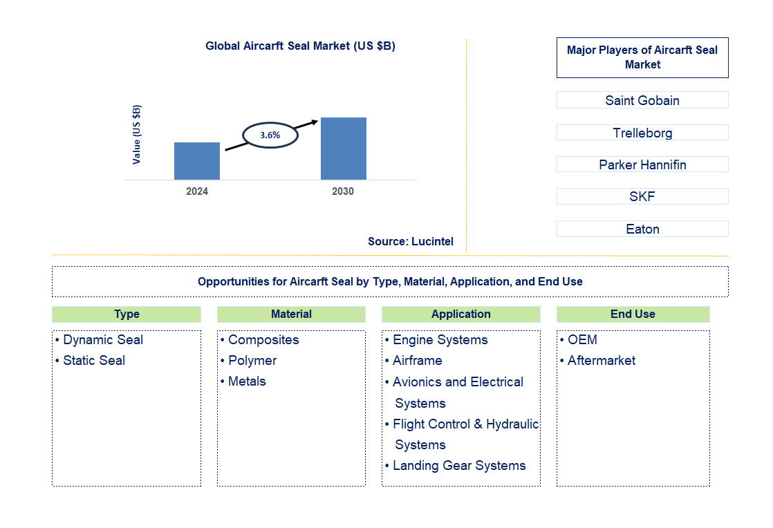 Aircraft Seal Trends and Forecast