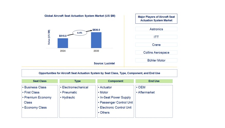 Aircraft Seat Actuation System Trends and Forecast