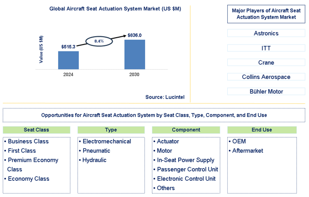 Aircraft Seat Actuation System Trends and Forecast