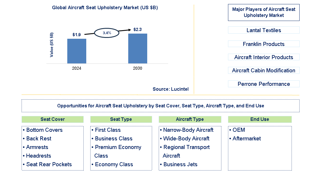 Aircraft Seat Upholstery Trends and Forecast