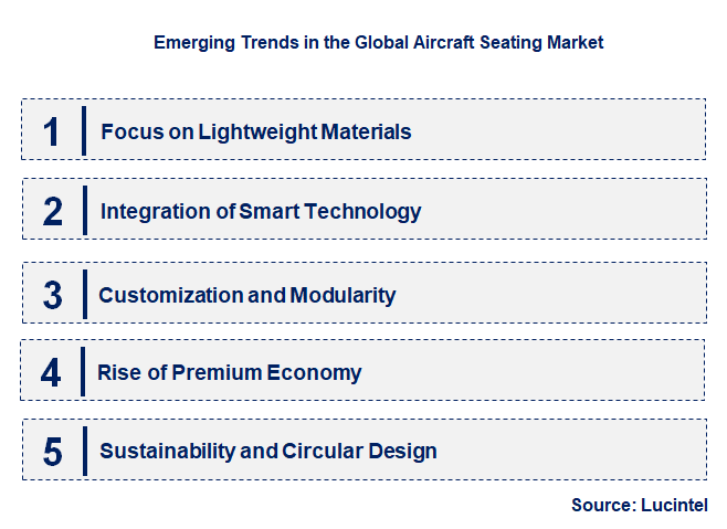 Emerging Trends in the Aircraft Seating Market