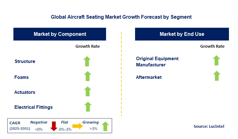 Aircraft Seating Market by Segment