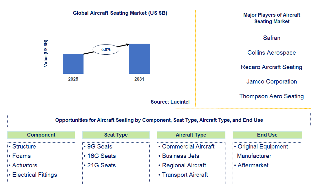 Aircraft Seating Market Trends and Forecast