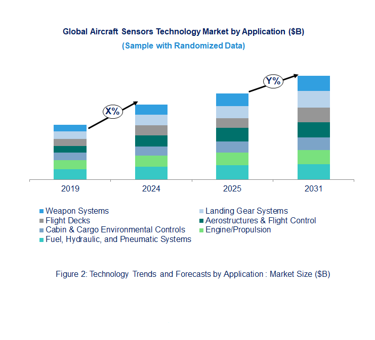Aircraft Sensors Market by Application Aircraft Sensors Market by Application