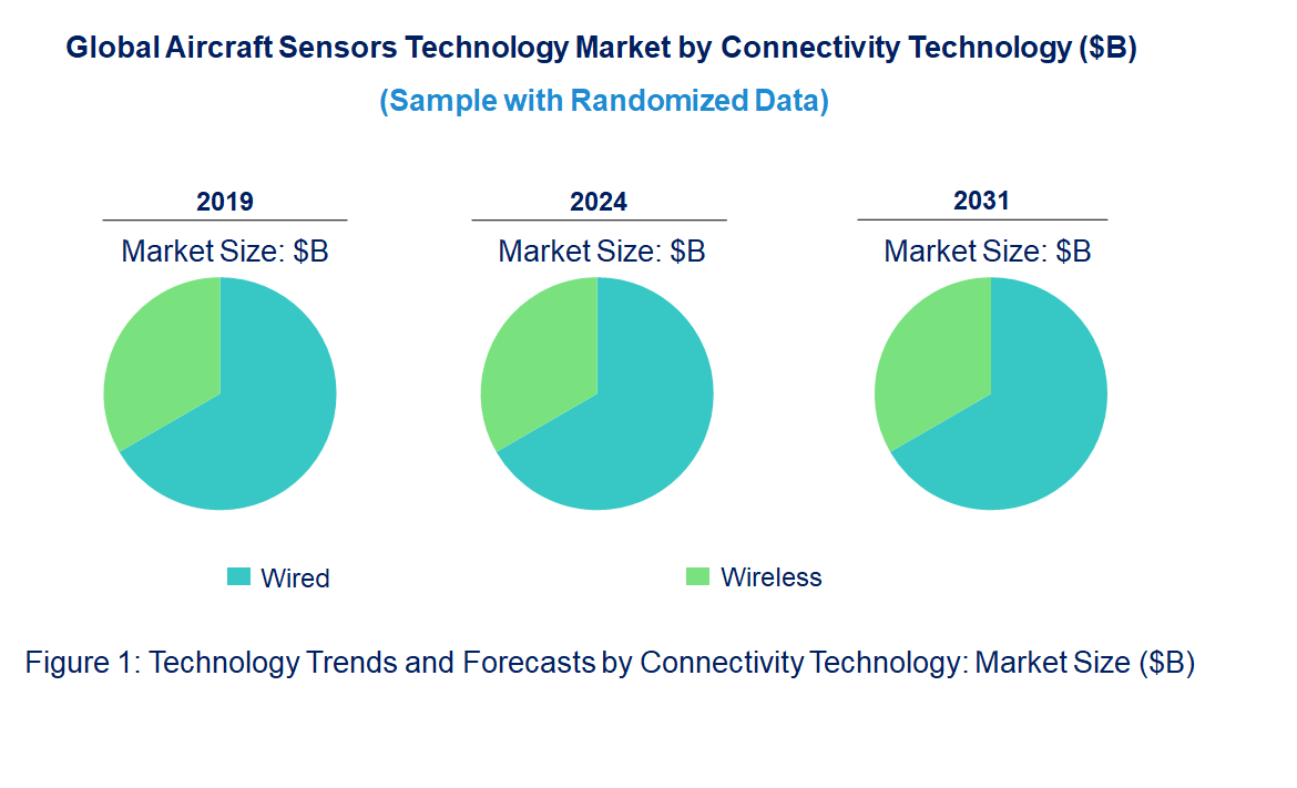 Aircraft Sensors by Technology Aircraft Sensors by Technology
