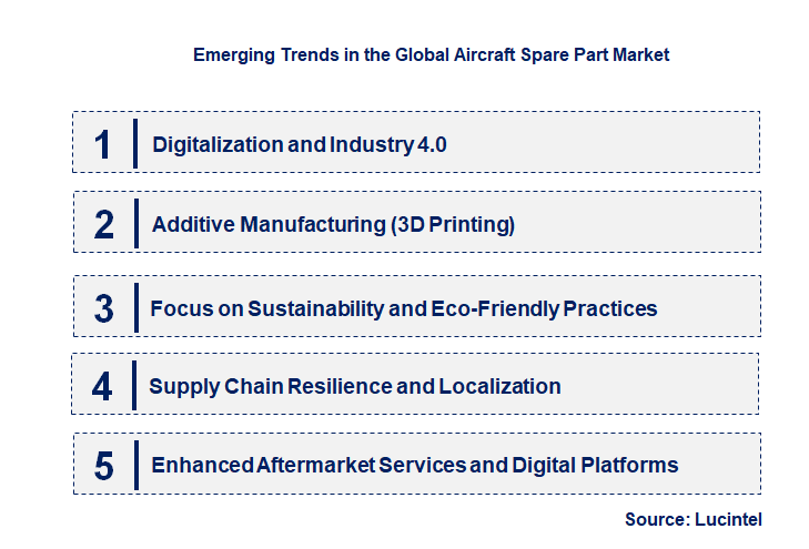 Emerging Trends in the Aircraft Spare Part Market