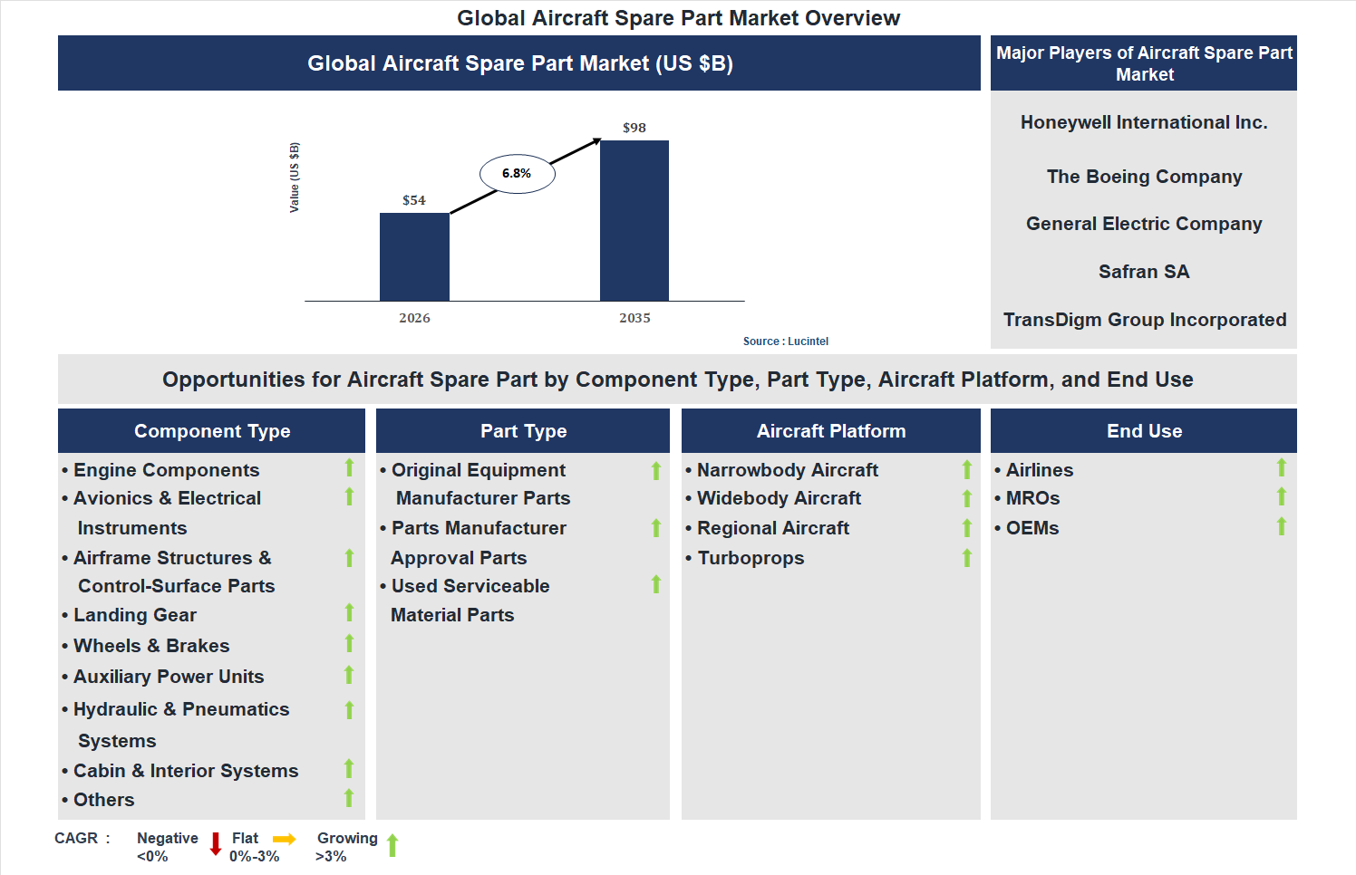 Aircraft Spare Part Market Trends and Forecast