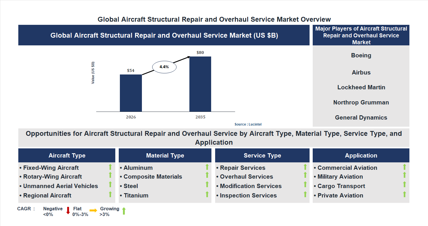 Aircraft Structural Repair and Overhaul Service Market Trends and Forecast Aircraft Structural Repair and Overhaul Service Market Trends and Forecast
