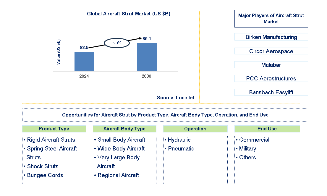 Aircraft Strut Trends and Forecast