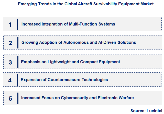 Emerging Trends in the Aircraft Survivability Equipment Market Emerging Trends in the Aircraft Survivability Equipment Market