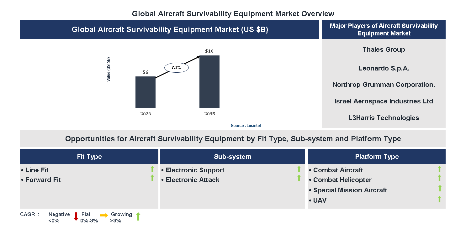 Aircraft Survivability Equipment Market Trends and Forecast Aircraft Survivability Equipment Market Trends and Forecast