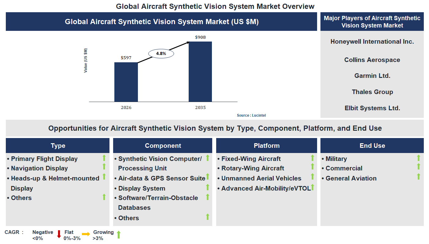 Aircraft Synthetic Vision System Market Trends and Forecast