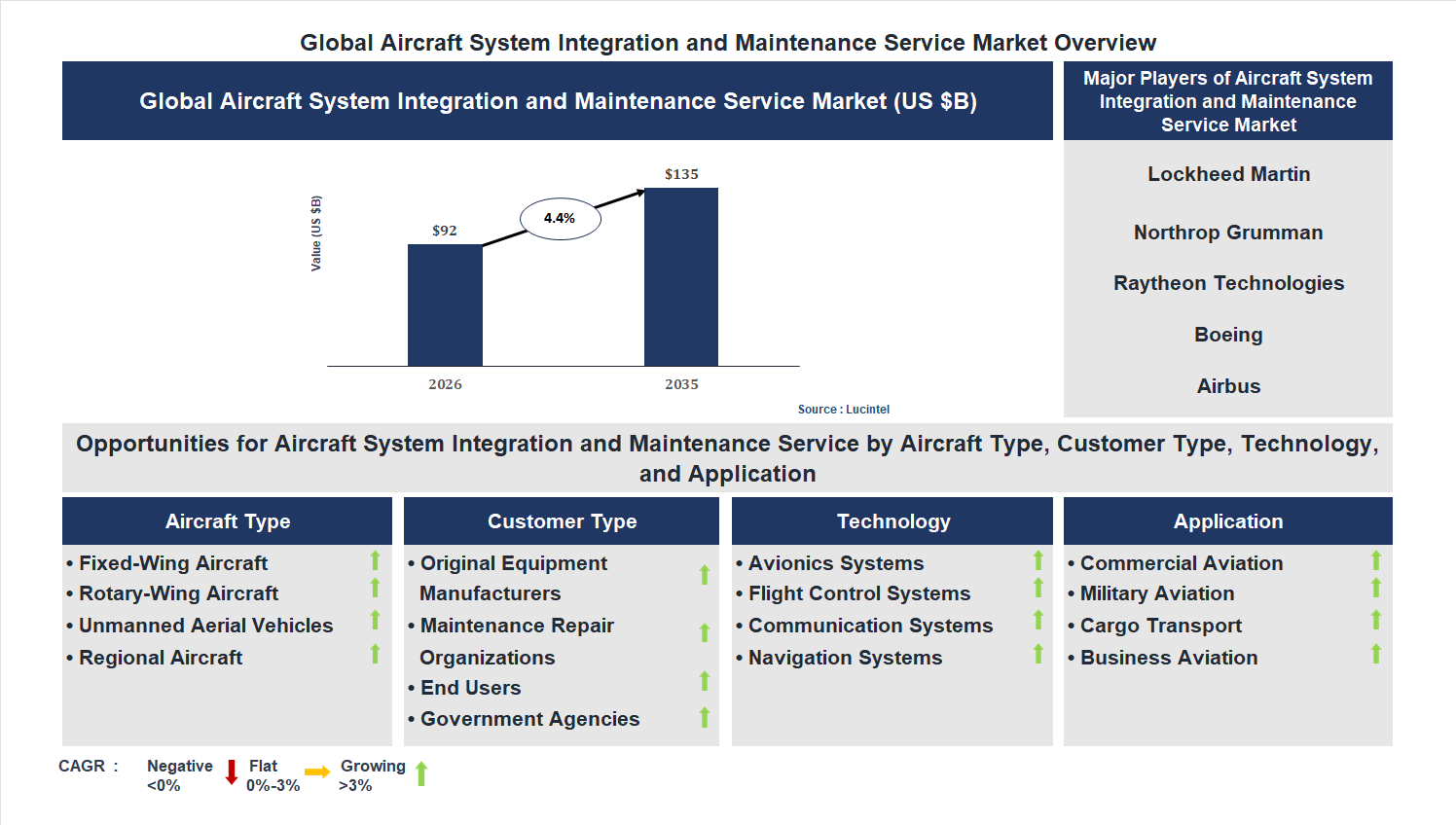 Aircraft System Integration and Maintenance Service Market Trends and Forecast Aircraft System Integration and Maintenance Service Market Trends and Forecast
