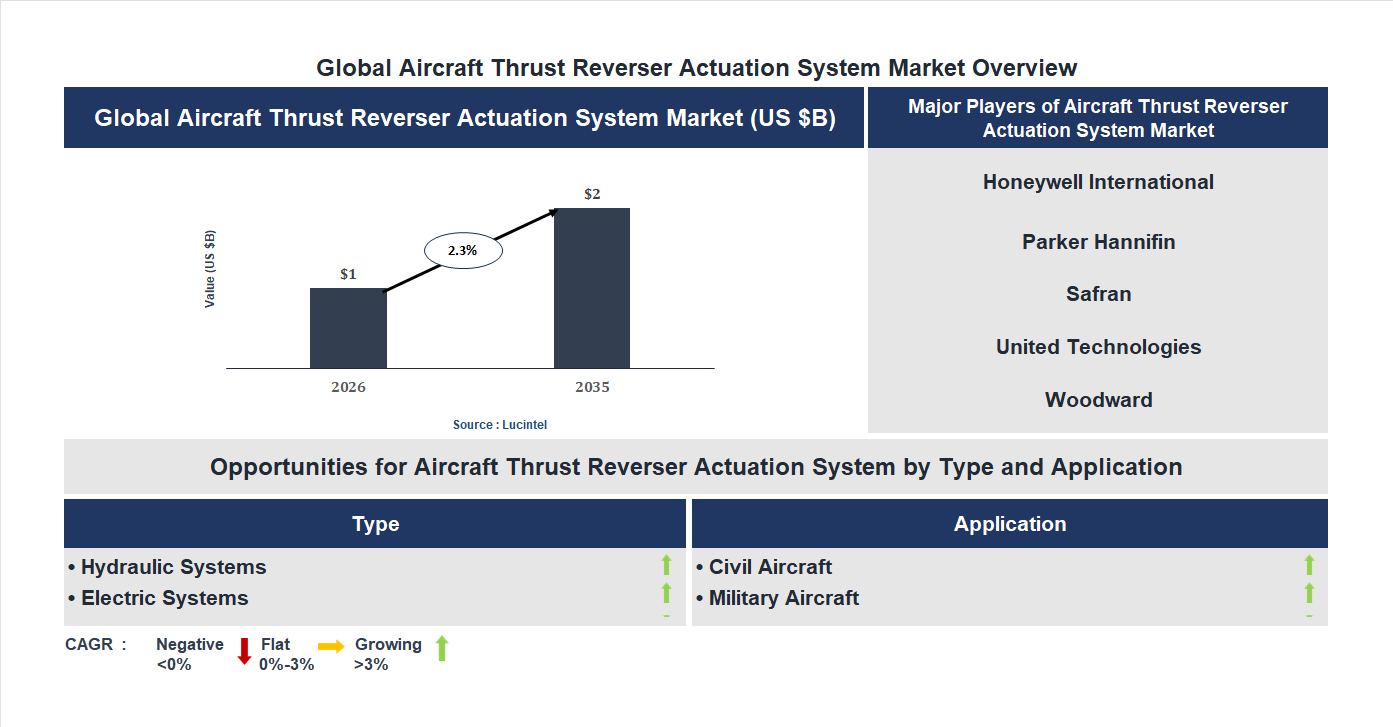 Aircraft Thrust Reverser Actuation System Market Trends and Forecast