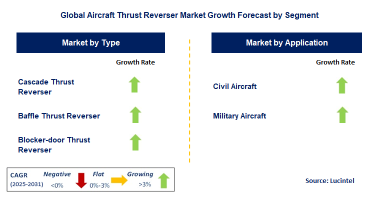 Aircraft Thrust Reverser Market by Segment