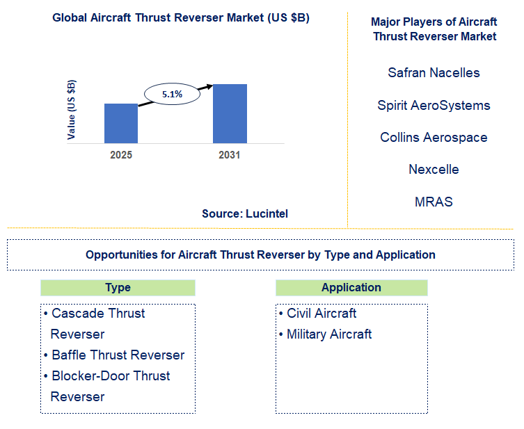 Aircraft Thrust Reverser Market Trends and Forecast
